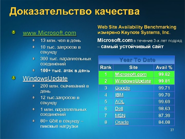 Доказательство качества www. Microsoft. com 13 млн. чел в день 10 тыс. запросов в