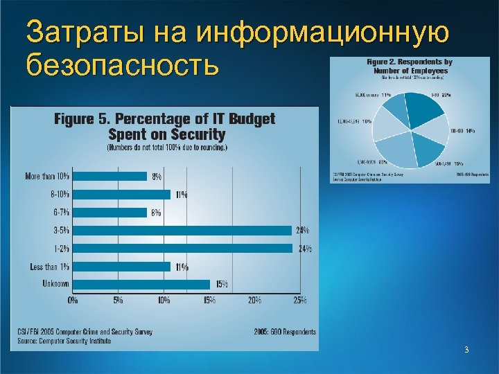 Затраты на информационную безопасность 3 