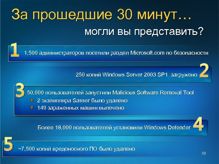 За прошедшие 30 минут… могли вы представить? 1, 500 администраторов посетили раздел Microsoft. com