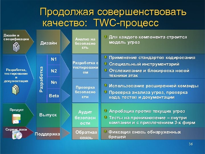 Продолжая совершенствовать качество: TWC-процесс Дизайн и спецификации Дизайн Разработка, тестирование и документация Разработка N