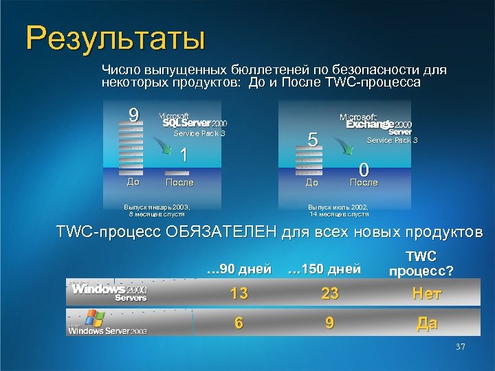 Результаты Число выпущенных бюллетеней по безопасности для некоторых продуктов: До и После TWC-процесса 9