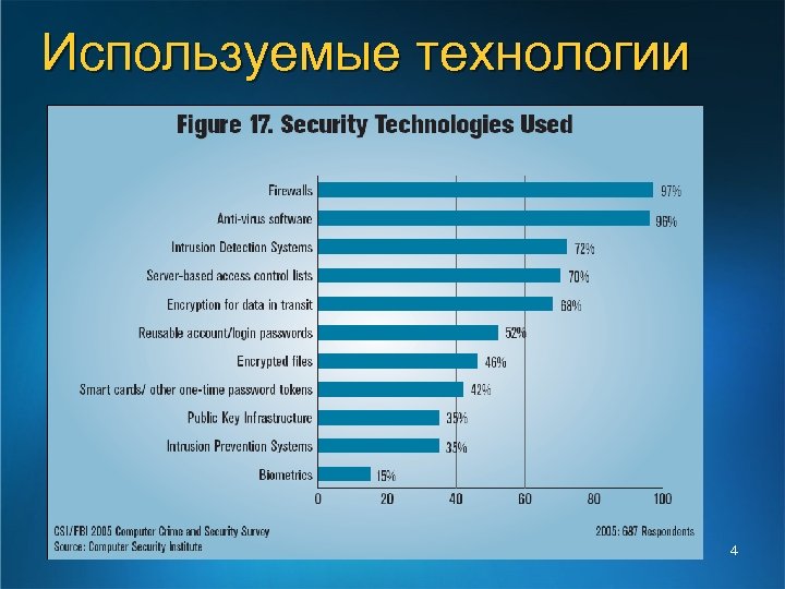 Используемые технологии 4 