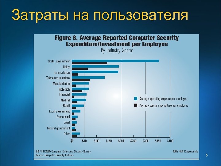 Затраты на пользователя 5 