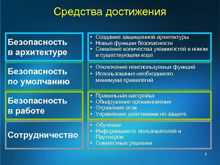 Средства достижения Безопасность в архитектуре Безопасность по умолчанию • Создание защищенной архитектуры • Новые