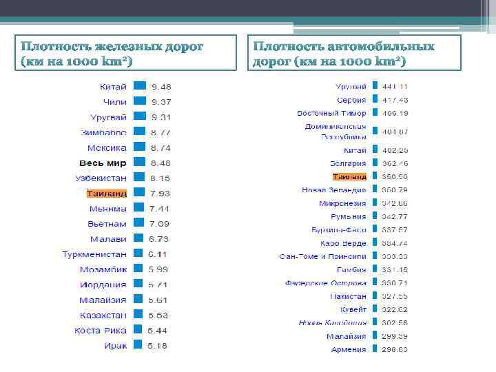 Плотность железных дорог (км на 1000 km 2) Плотность автомобильных дорог (км на 1000