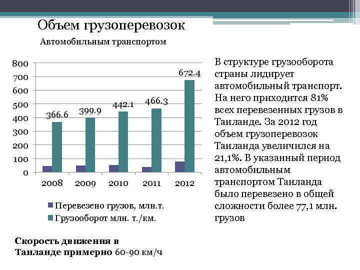 Объем грузоперевозок Автомобильным транспортом 800 672. 4 700 600 500 400 366. 6 399.