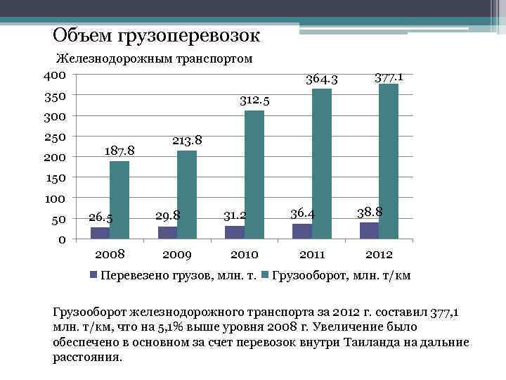 Объем грузоперевозок Железнодорожным транспортом 400 350 364. 3 377. 1 312. 5 300 250