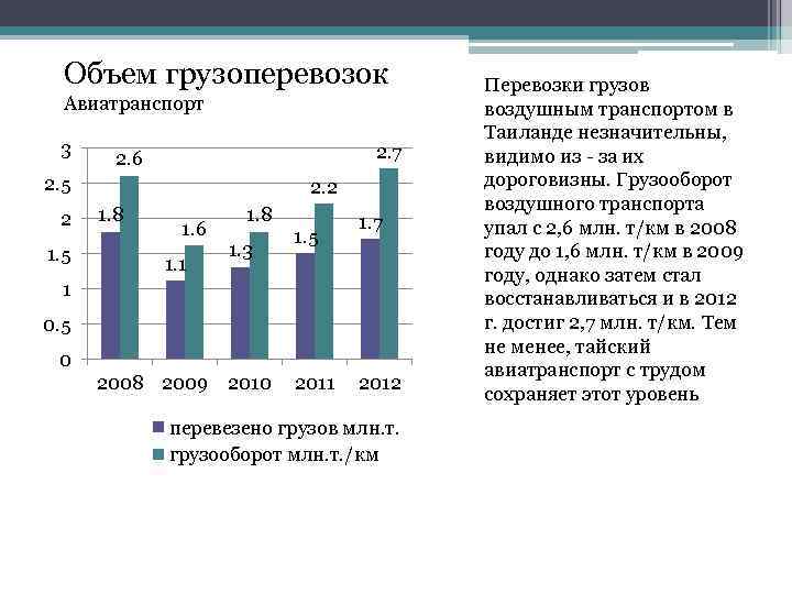 Объем грузоперевозок Авиатранспорт 3 2. 7 2. 6 2. 5 2 1. 5 2.