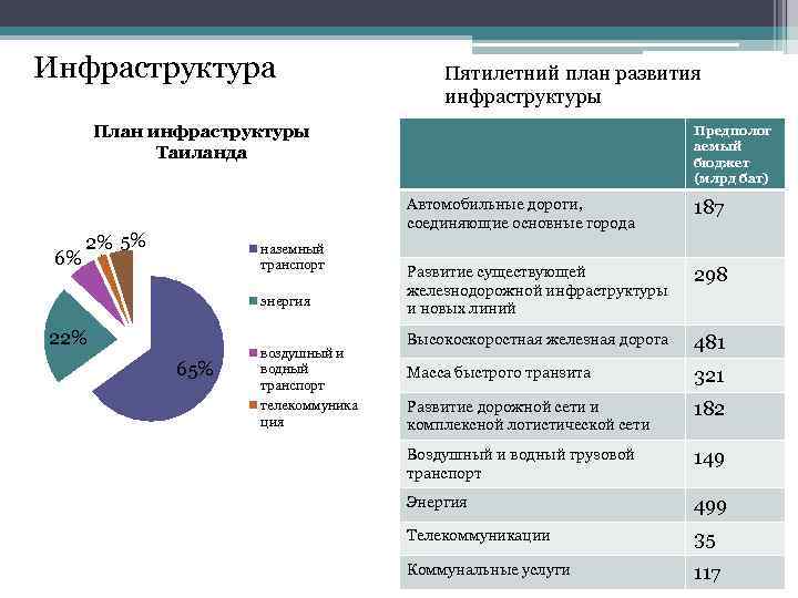 Инфраструктура Пятилетний план развития инфраструктуры План инфраструктуры Таиланда 6% Предполог аемый бюджет (млрд бат)