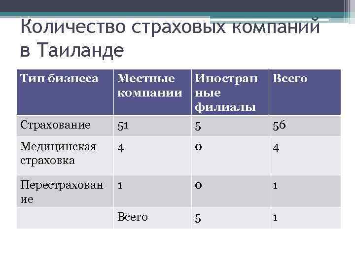 Количество страховых компаний в Таиланде Тип бизнеса Местные компании Иностран ные филиалы Всего Страхование