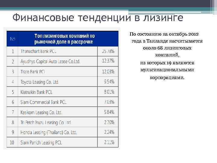 Финансовые тенденции в лизинге По состоянию на октябрь 2012 года в Таиланде насчитывается около