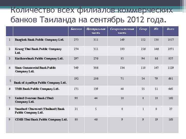 Количество всех филиалов коммерческих банков Таиланда на сентябрь 2012 года. Бангкок Центральная часть Северовосточная