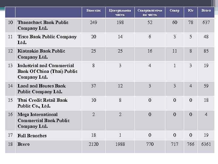 Бангкок Центральная часть Северовосточн ая часть Север Юг Всего 10 Thanachart Bank Public Company