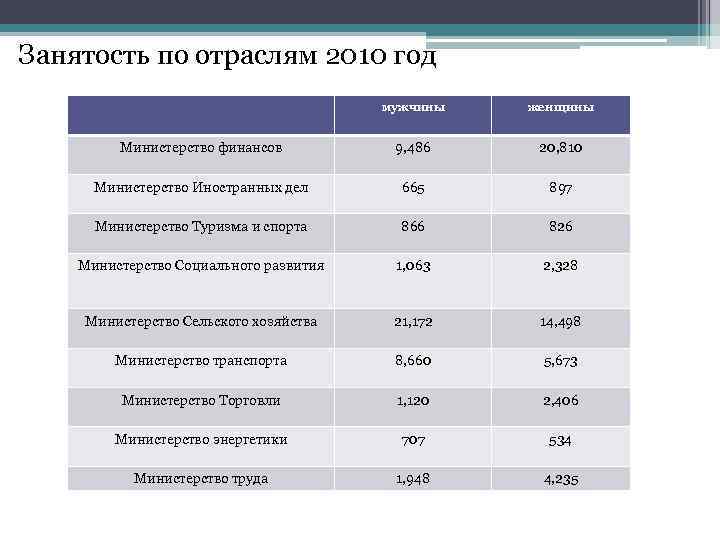 Занятость по отраслям 2010 год мужчины женщины Министерство финансов 9, 486 20, 810 Министерство