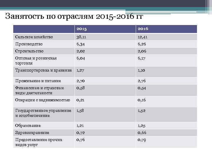 Занятость по отраслям 2015 -2016 гг 2015 2016 Сельское хозяйство 38, 11 12, 41