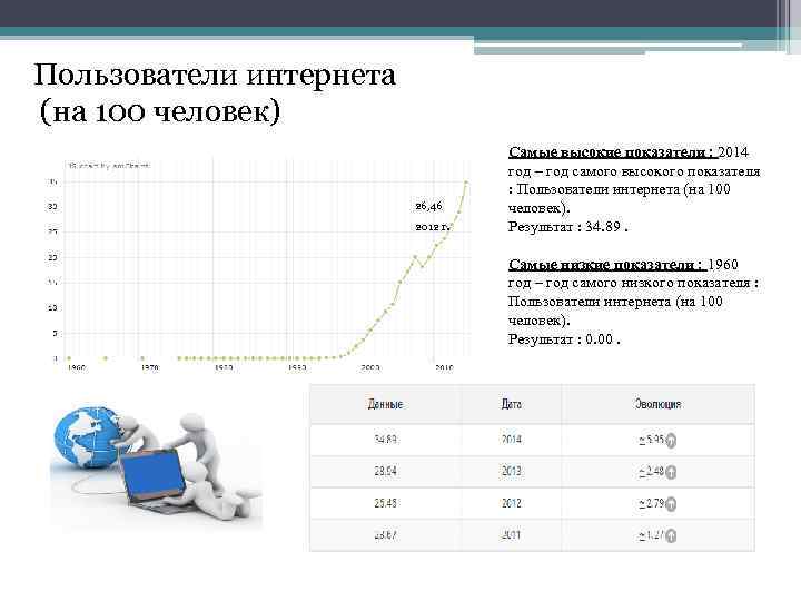 Пользователи интернета (на 100 человек) 26, 46 . 2012 г Самые высокие показатели :