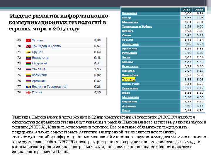  Индекс развития информационнокоммуникационных технологий в странах мира в 2015 году Таиланда Национальный электроники