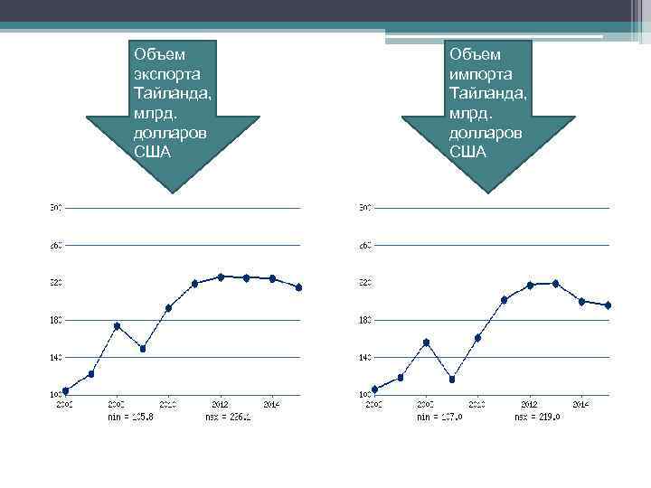 Объем экспорта Тайланда, млрд. долларов США Объем импорта Тайланда, млрд. долларов США 