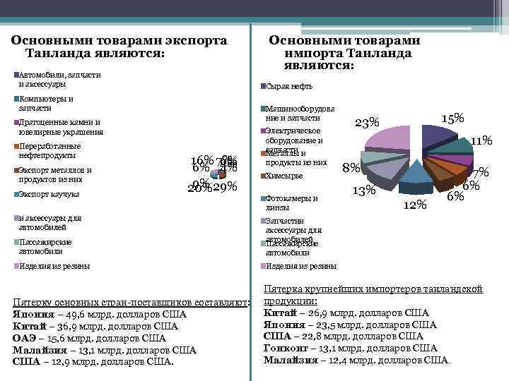  Основными товарами экспорта Таиланда являются: Автомобили, запчасти и аксессуары Сырая нефть Компьютеры и