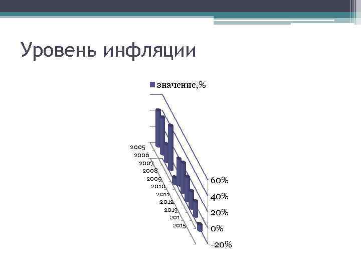 Уровень инфляции значение, % 2005 2006 2007 2008 2009 2010 2011 2012 2013 2015