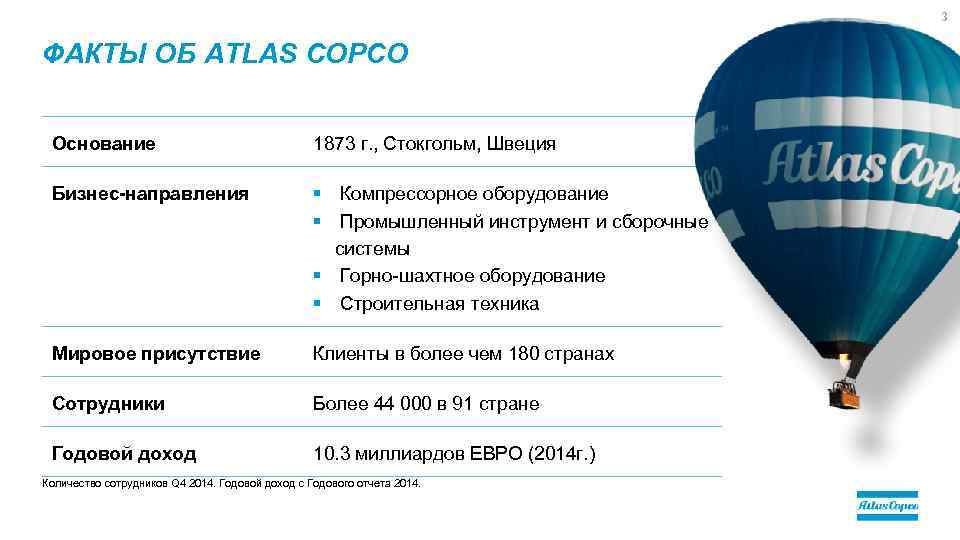 3 ФАКТЫ ОБ ATLAS COPCO Основание 1873 г. , Стокгольм, Швеция Бизнес-направления § Компрессорное