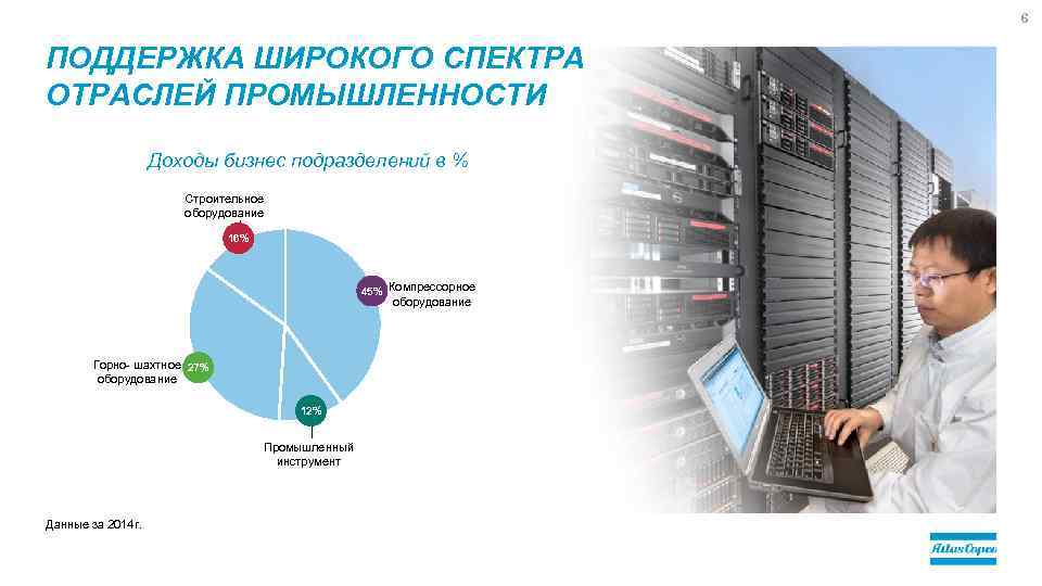 6 ПОДДЕРЖКА ШИРОКОГО СПЕКТРА ОТРАСЛЕЙ ПРОМЫШЛЕННОСТИ Доходы бизнес подразделений в % Строительное оборудование 16%