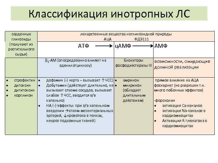 Классификация инотропных ЛС сердечные гликозиды (получают из растительного сырья) лекарственные вещества негликозидной природы АЦА