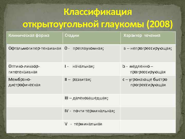 Классификация открытоугольной глаукомы (2008) Клиническая форма Стадии Характер течения Офтальмогипер-тензивная 0 - преглаукомная; a