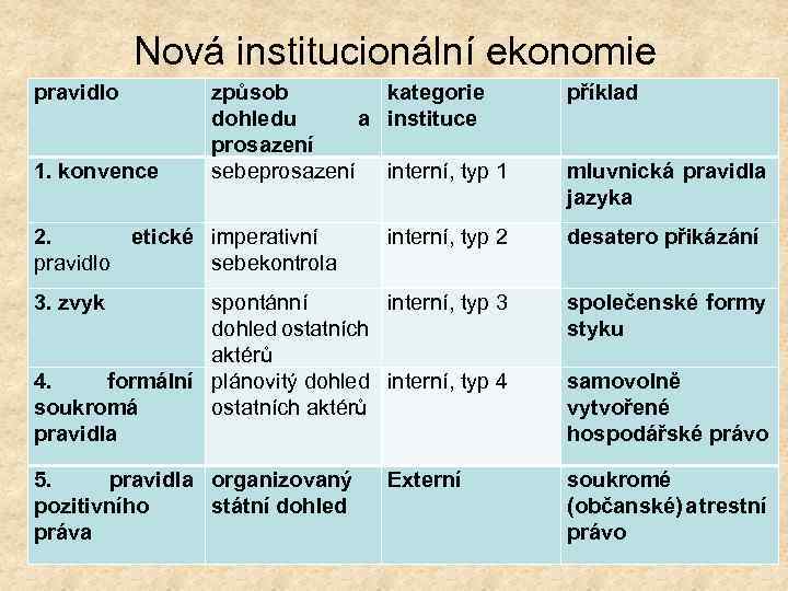 Nová institucionální ekonomie pravidlo 1. konvence způsob kategorie dohledu a instituce prosazení sebeprosazení interní,