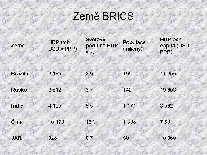 Země BRICS Země HDP (mld. USD v PPP) Světový Populace podíl na HDP (miliony)