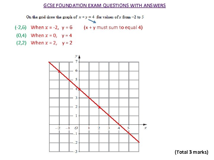 GCSE FOUNDATION EXAM QUESTIONS WITH ANSWERS (-2, 6) (0, 4) (2, 2) (x +