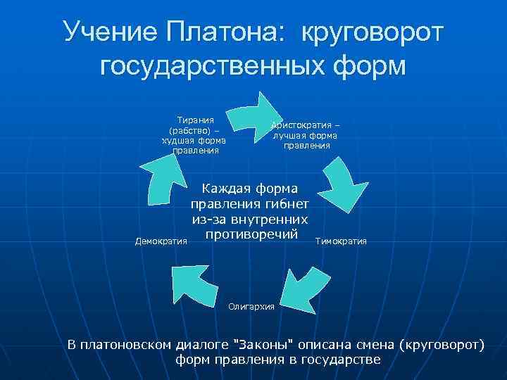 Учение Платона: круговорот государственных форм Тирания (рабство) – худшая форма правления Аристократия – лучшая