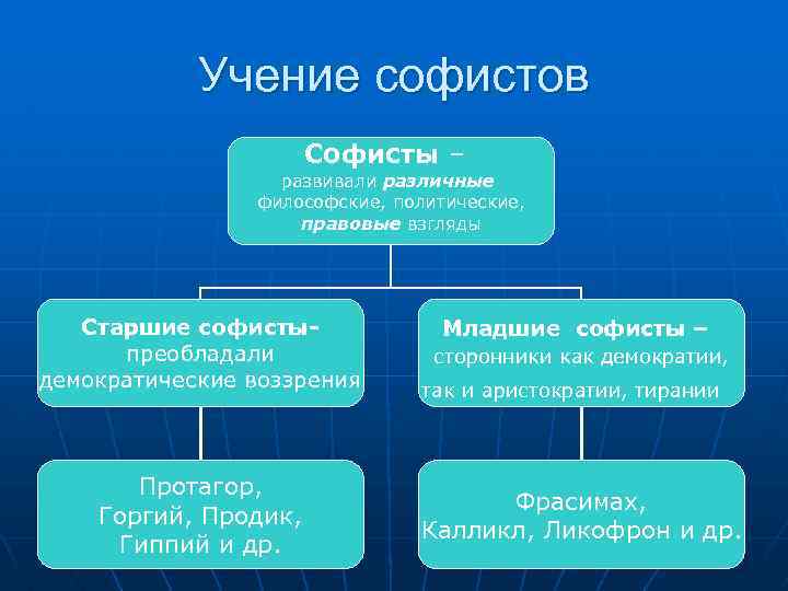 Учение софистов Софисты – развивали различные философские, политические, правовые взгляды Старшие софистыпреобладали демократические воззрения