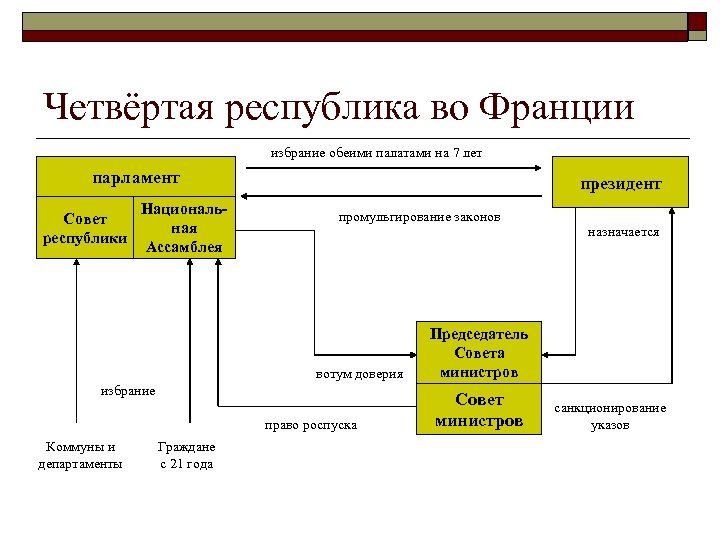 Период четвертой республики. Особенности развития 4 Республики во Франции. 4 Республика во Франции кратко. Четвертая Республика во Франции годы. Четвертая Республика во Франции схема.