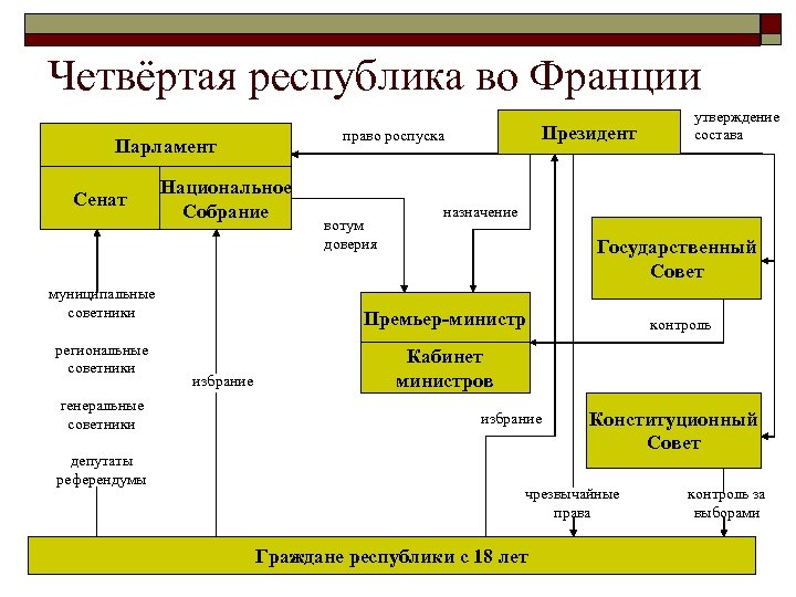 Органы власти франции схема