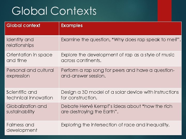 Global Contexts Global context Examples Identity and relationships Examine the question, “Why does rap