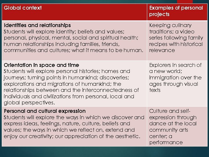 Global context Examples of personal projects Identities and relationships Students will explore identity; beliefs