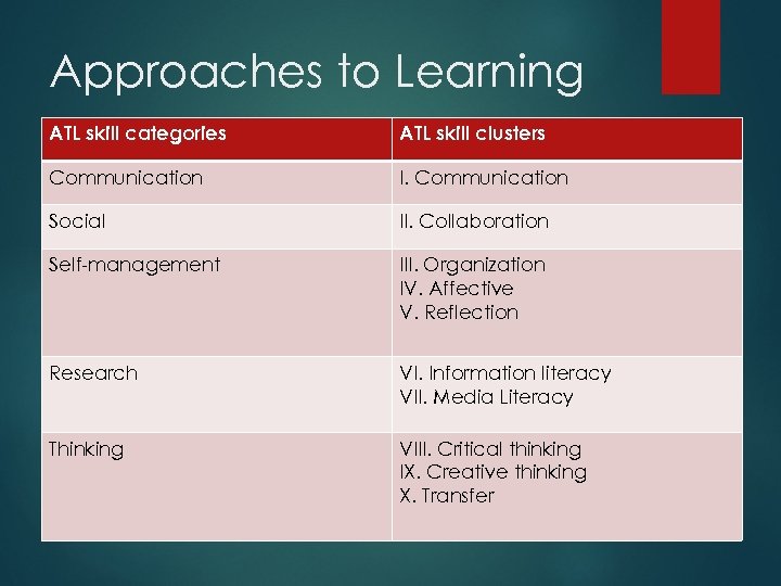 Approaches to Learning ATL skill categories ATL skill clusters Communication I. Communication Social II.