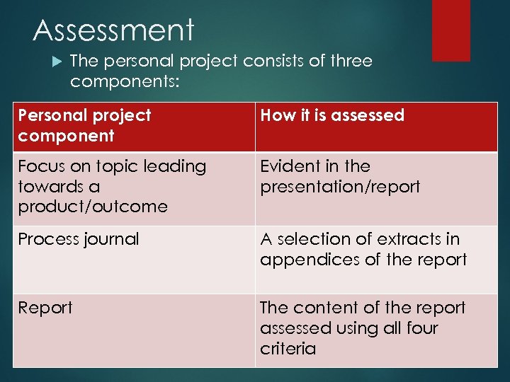 Assessment The personal project consists of three components: Personal project component How it is