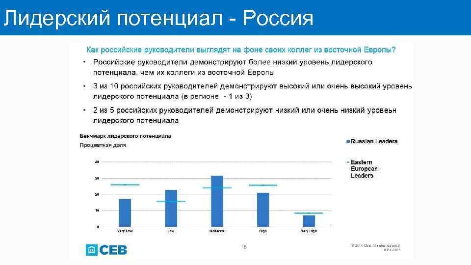 Лидерский потенциал - Россия 