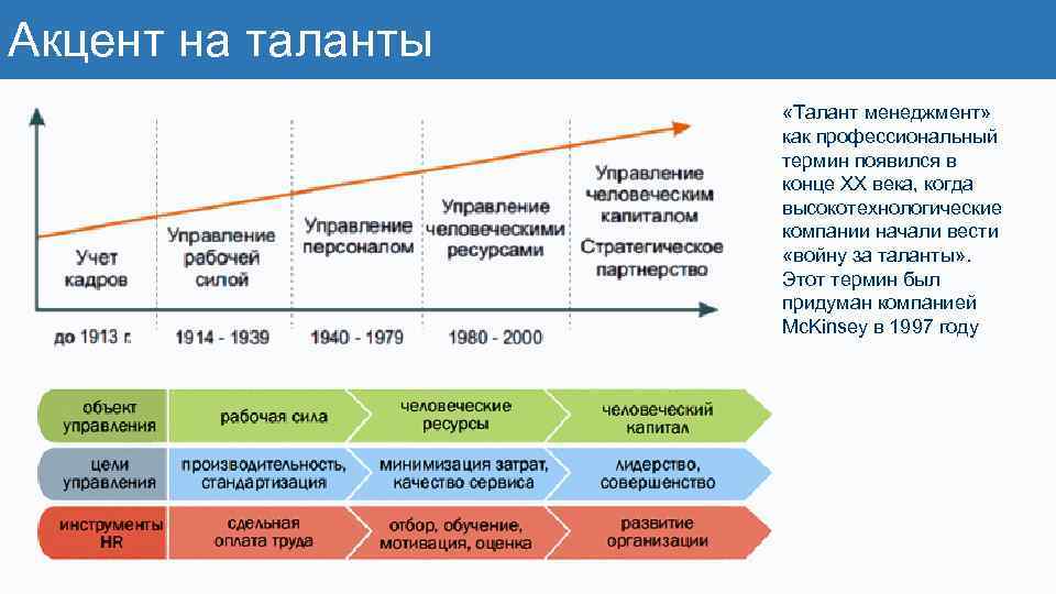 Акцент на таланты «Талант менеджмент» как профессиональный термин появился в конце XX века, когда