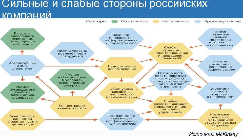 Сильные и слабые стороны российских компаний Источник: Mc. Kinsey 