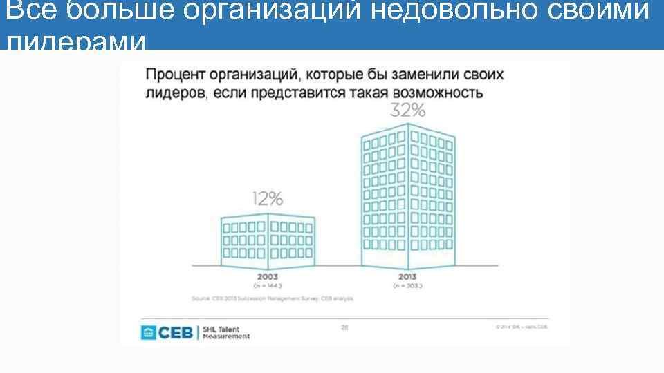 Все больше организаций недовольно своими лидерами 