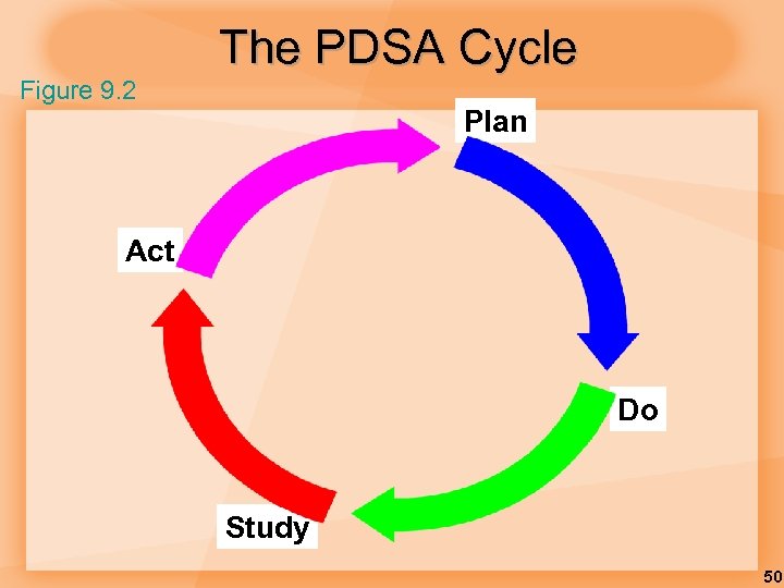 The PDSA Cycle Figure 9. 2 Plan Act Do Study 50 