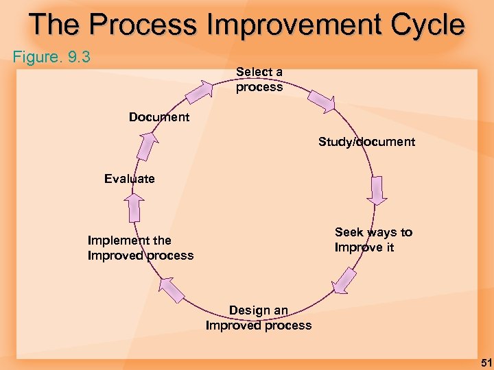 The Process Improvement Cycle Figure. 9. 3 Select a process Document Study/document Evaluate Seek