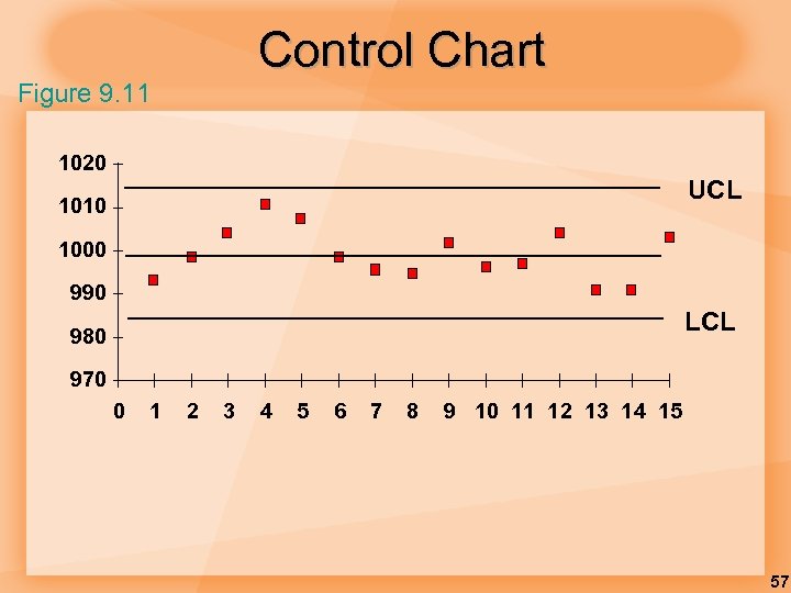 Control Chart Figure 9. 11 1020 UCL 1010 1000 990 LCL 980 970 0