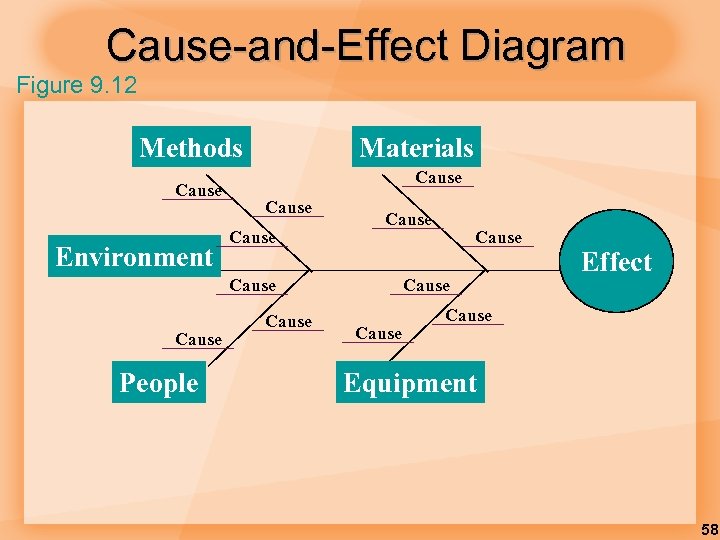 Cause-and-Effect Diagram Figure 9. 12 Methods Cause Environment Materials Cause Cause People Cause Effect