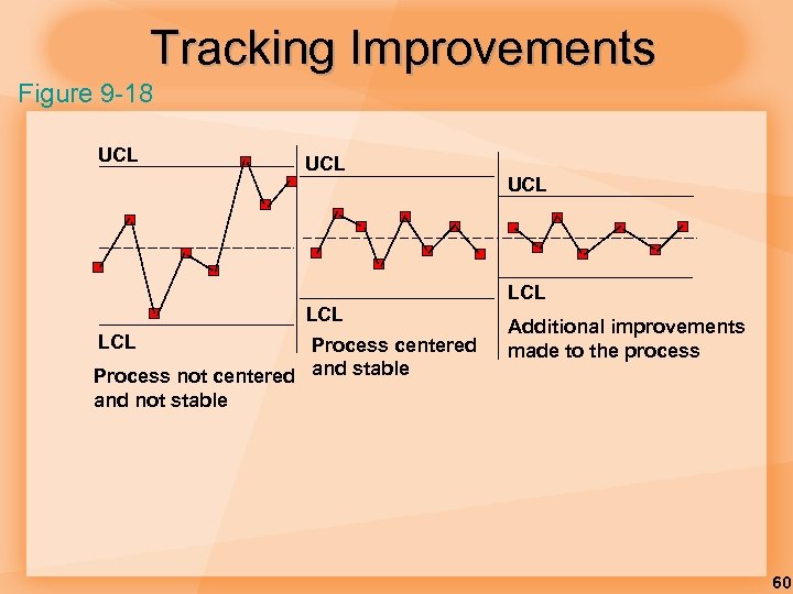 Tracking Improvements Figure 9 -18 UCL LCL Process centered Process not centered and stable