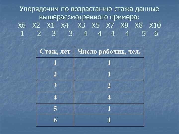 Упорядочим по возрастанию стажа данные вышерассмотренного примера: Х 6 Х 2 Х 1 Х