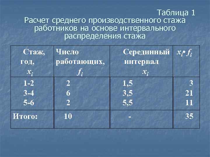 Таблица 1 Расчет среднего производственного стажа работников на основе интервального распределения стажа Стаж, год,